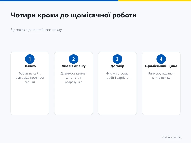 Дистанційне ведення обліку ФОП: чотири кроки від заявки до щомісячної роботи