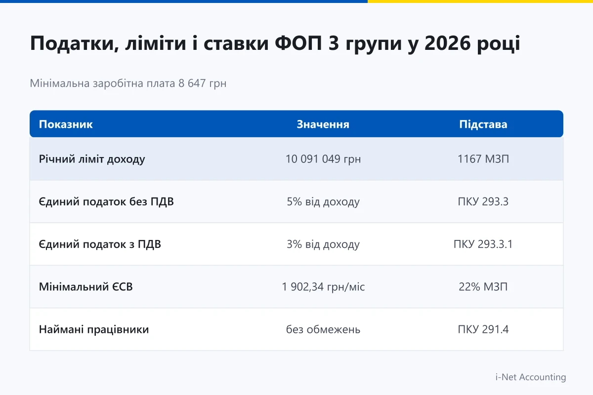 Податки ліміти та ставки ФОП 3 групи у 2026 році