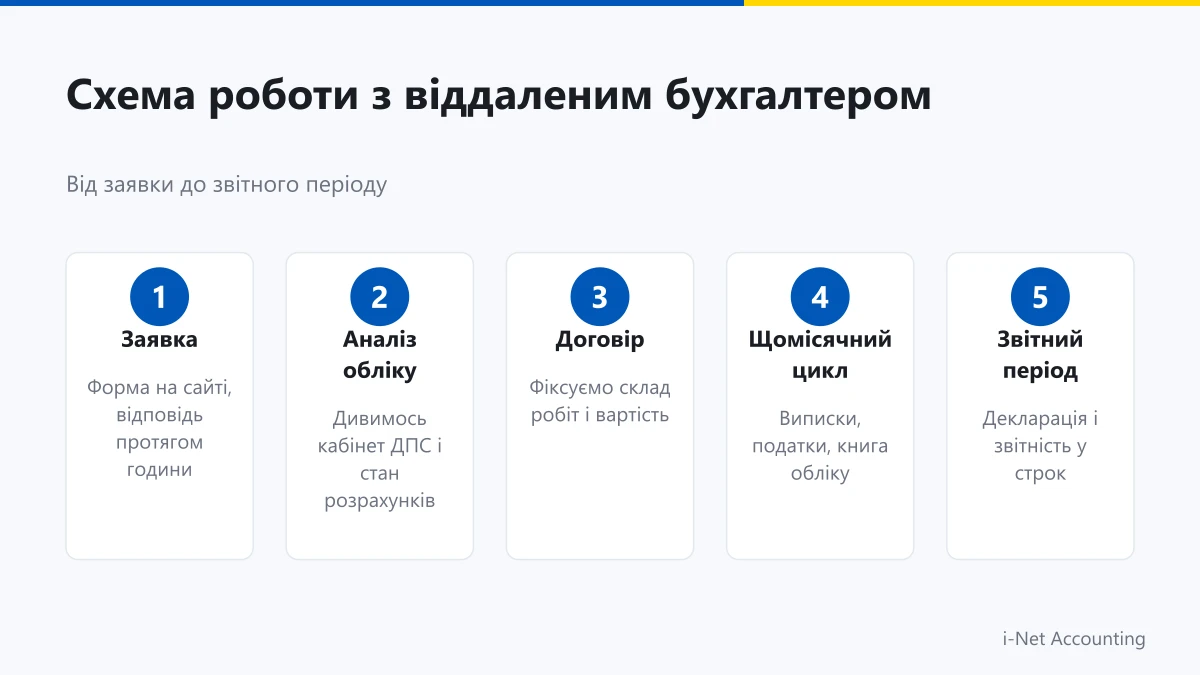 Схема роботи з віддаленим бухгалтером: заявка, аналіз обліку, договір, щомісячний цикл, звітний період