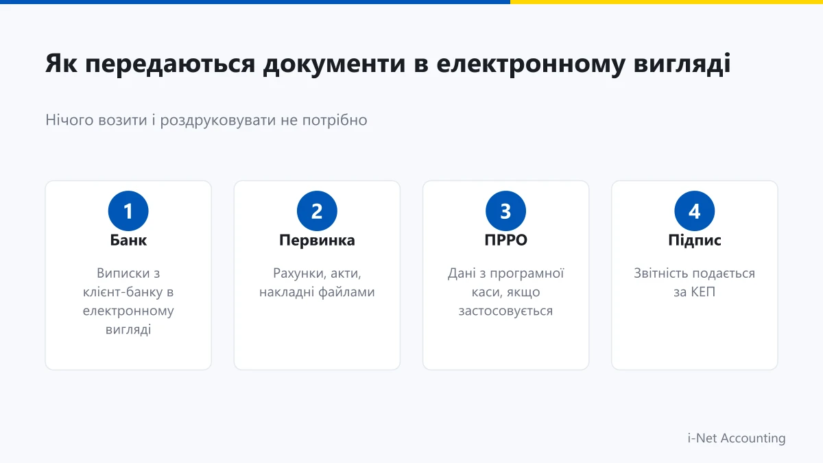 Як передаються документи бухгалтеру в електронному вигляді