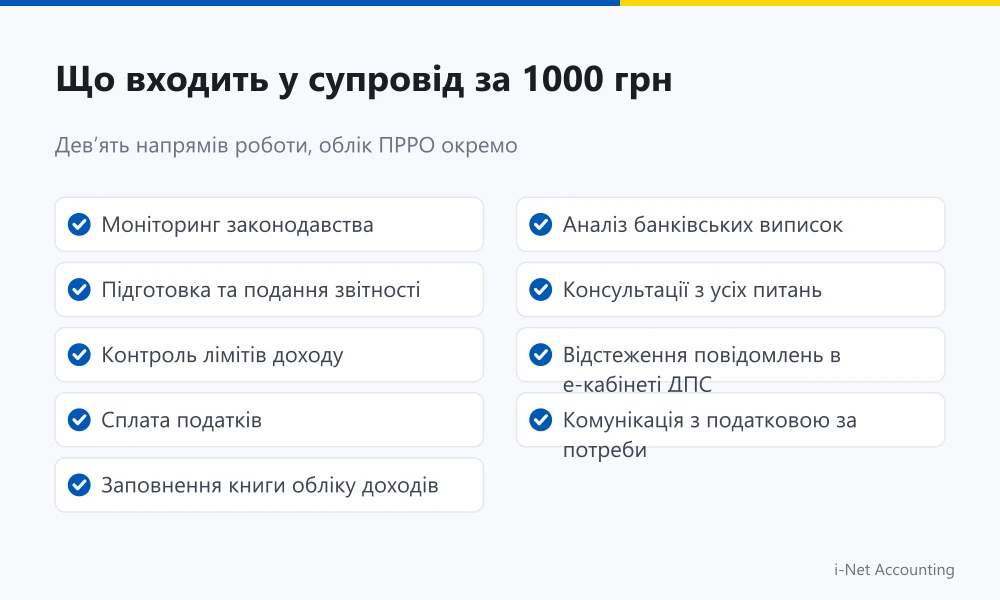 Що входить у бухгалтерський супровід ФОП за 1000 грн: 9 напрямів роботи