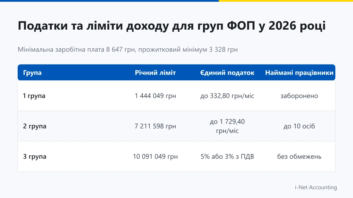 Порівняння податків та лімітів доходу для 1 2 3 груп ФОП у 2026 році