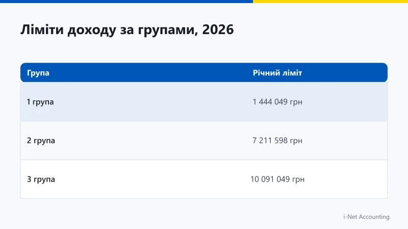 Порівняння лімітів доходу 1, 2 і 3 групи ФОП у 2026 році
