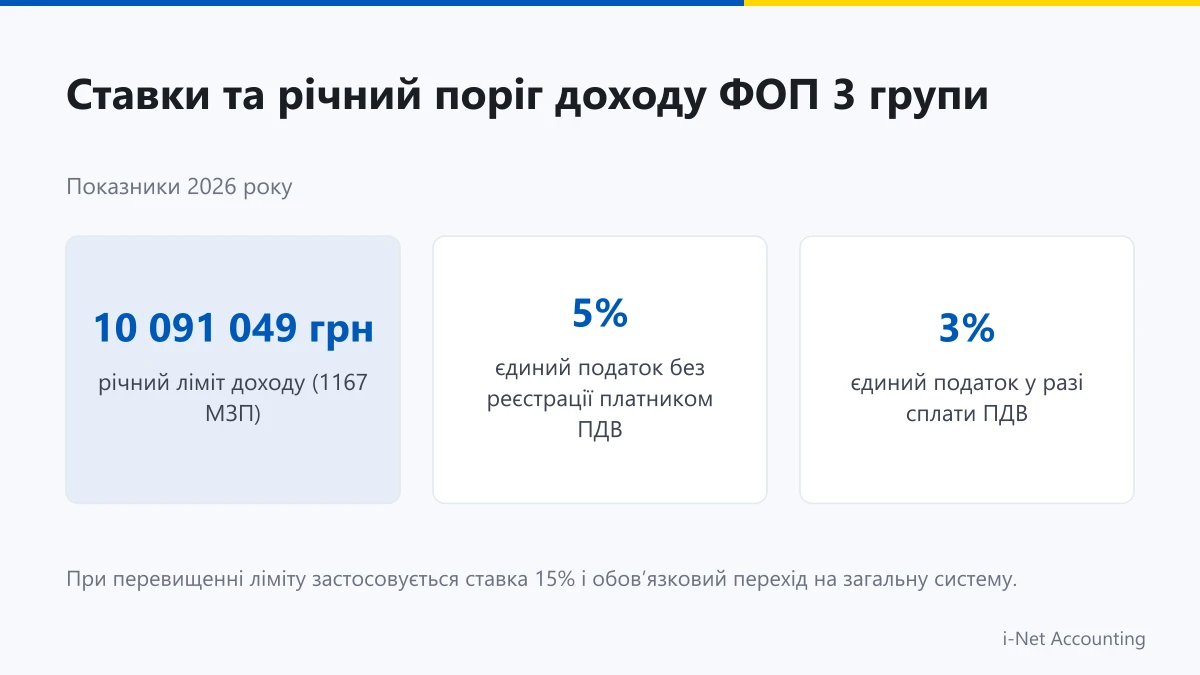 Податкові ставки та річний поріг доходу ФОП 3 групи у 2026 році