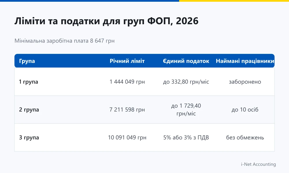 Порівняння лімітів та податків для 1 2 та 3 груп ФОП у 2026 році