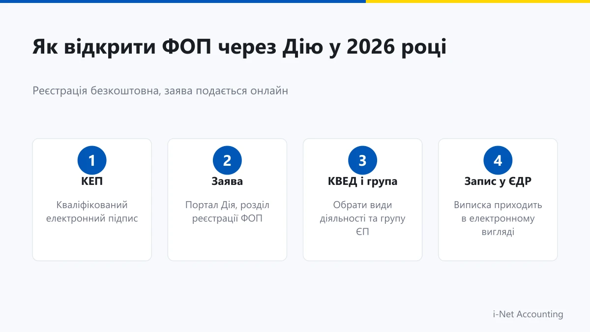 Як відкрити ФОП через Дію онлайн інструкція 2026