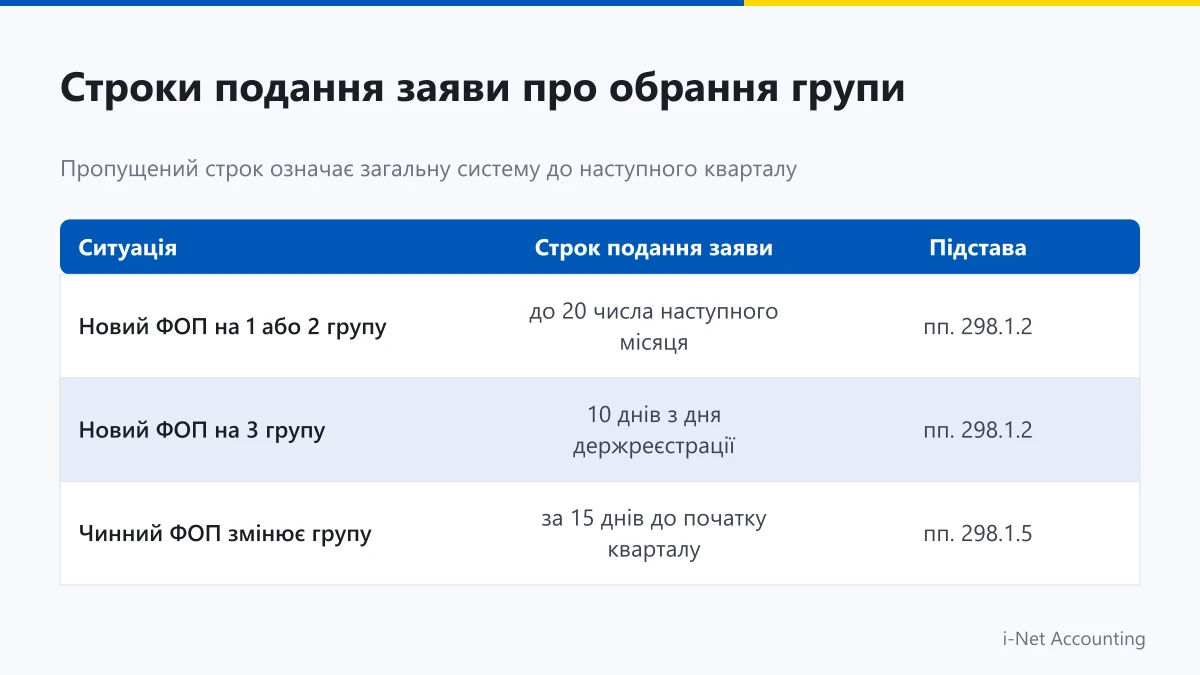 Вибір групи ЄП 1 2 3 та КВЕД при реєстрації ФОП