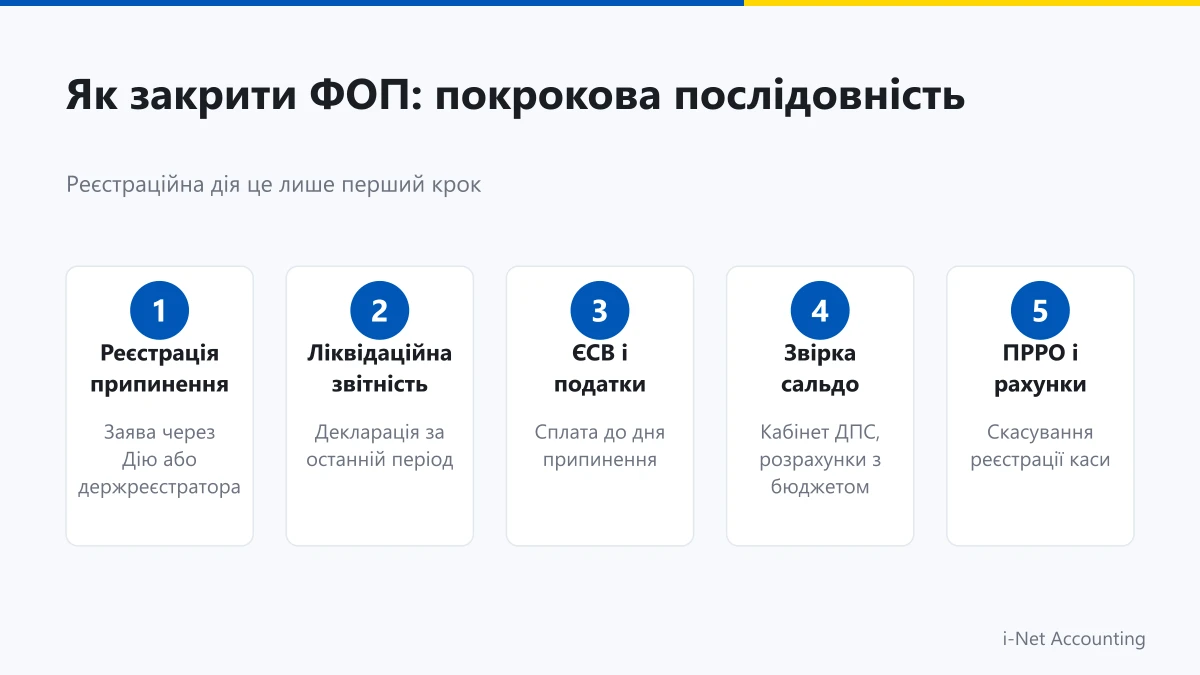 Як закрити ФОП в Україні покрокова інструкція 2026