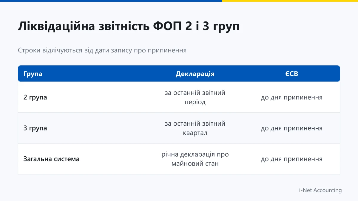 Ліквідаційна звітність ФОП 2 та 3 груп терміни та податки