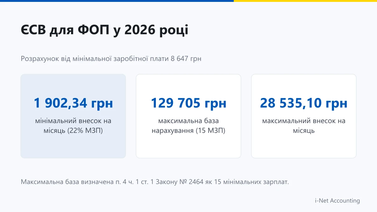 Розрахунок ставки та суми ЄСВ для ФОП 3 групи на 2026 рік 1902 грн на місяць