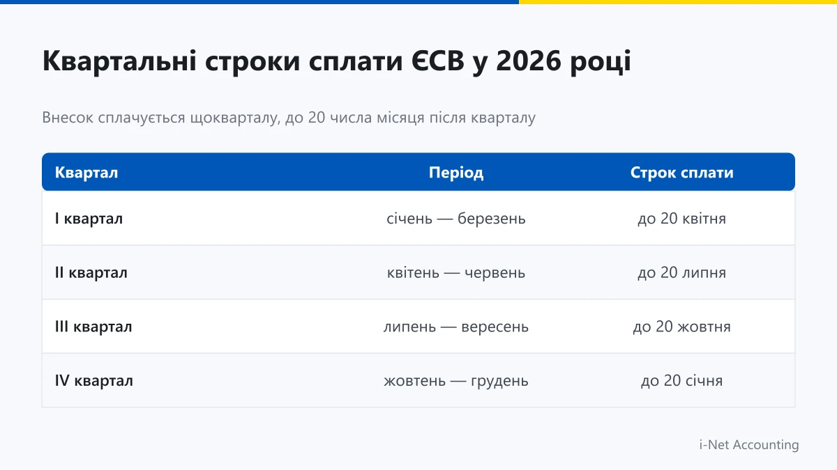 Щоквартальні терміни та дедлайни сплати ЄСВ для ФОП у 2026 році