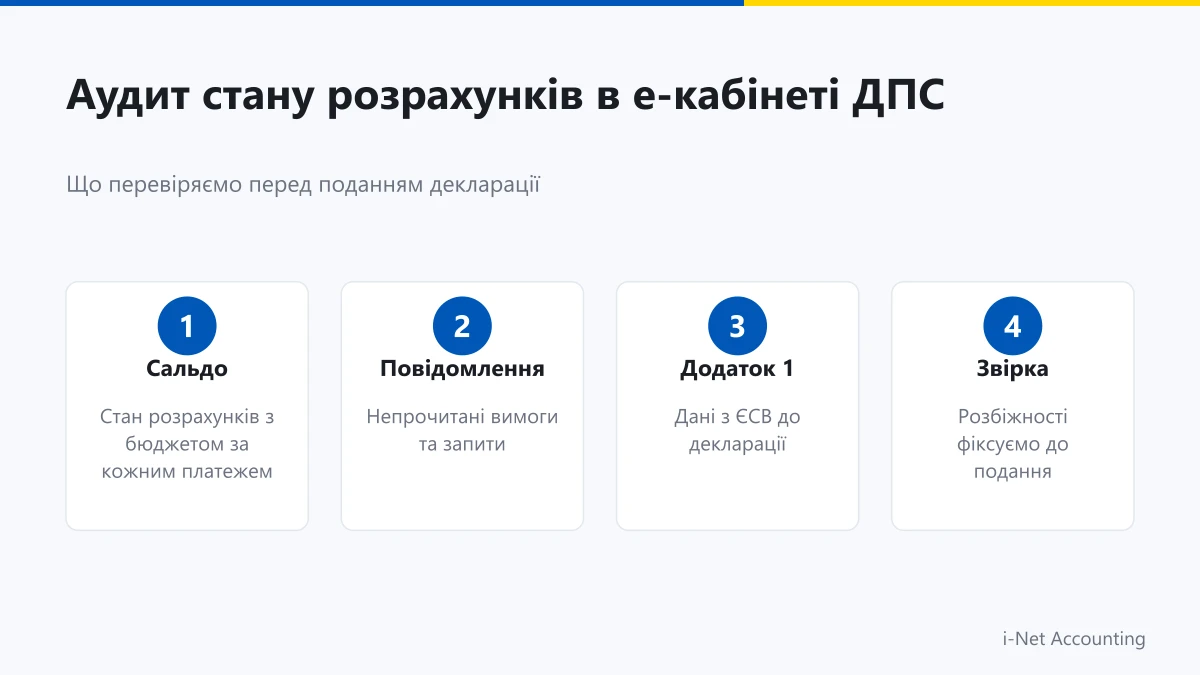 Аудит стану розрахунків в е-кабінеті ДПС та заповнення Додатка 1 до декларації