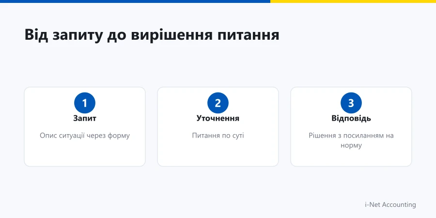 Помічник ФОП: від запиту до вирішення питання