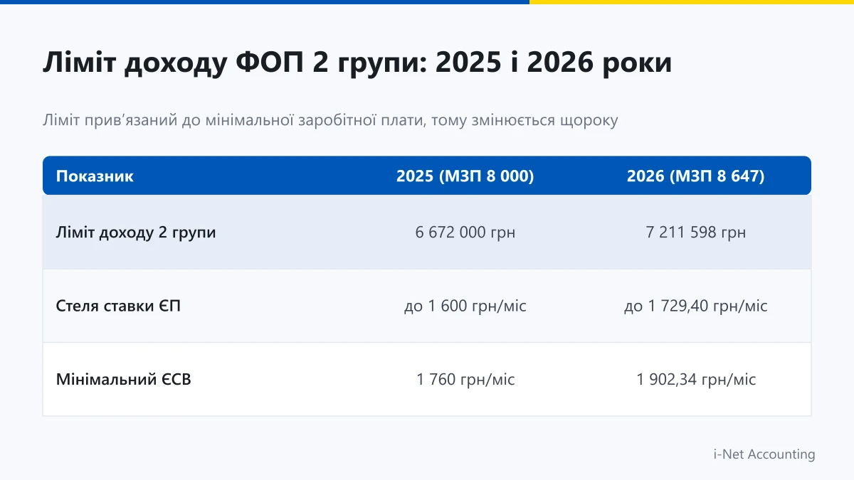 Ліміт доходу ФОП 2 група за 2025 рік 6 672 000 грн та перехід до норм 2026 року