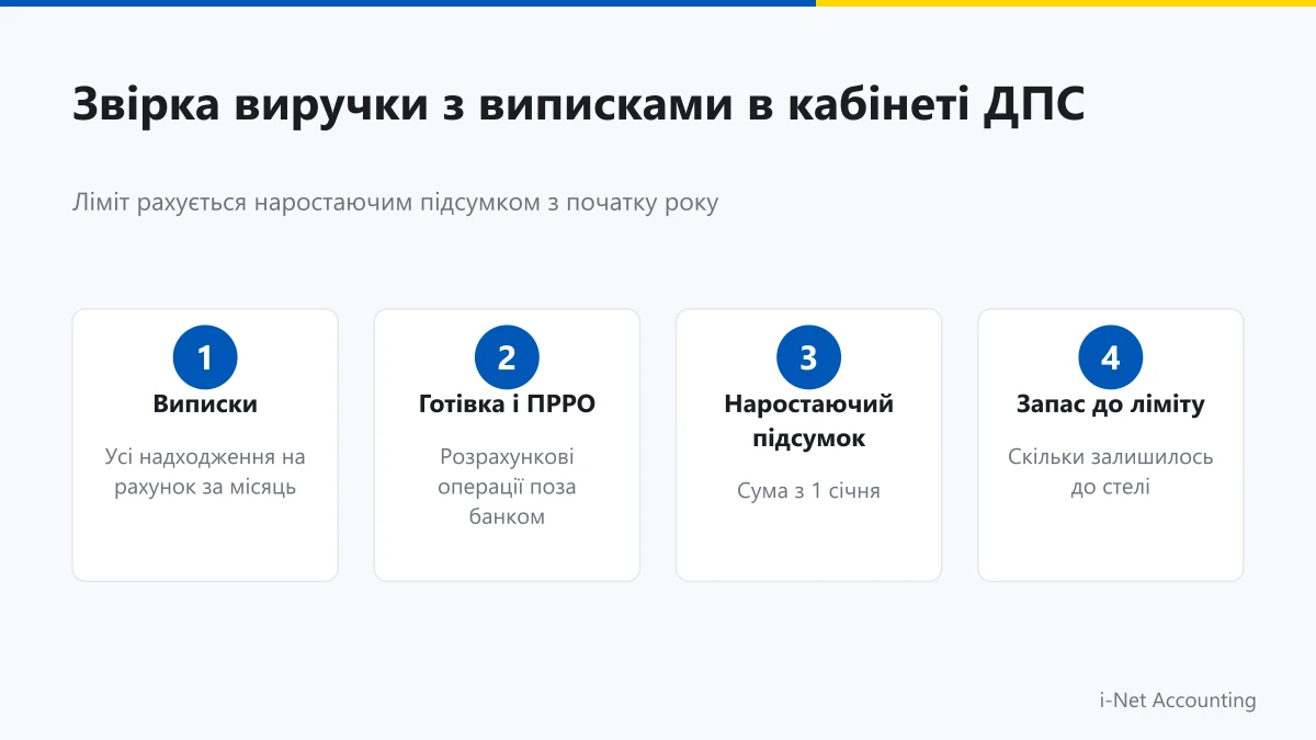 Звірка сальдо та виписок в електронному кабінеті ДПС для ліміту ФОП 2 групи