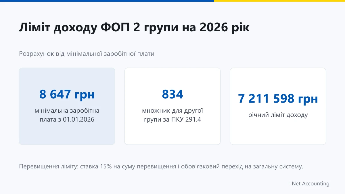 Ліміт доходу ФОП 2 група на 2026 рік розрахунок 7 211 598 грн