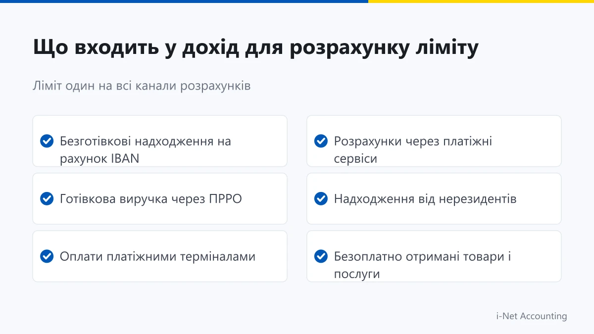 Облік виручки з ПРРО терміналів та рахунку IBAN для ліміту ФОП