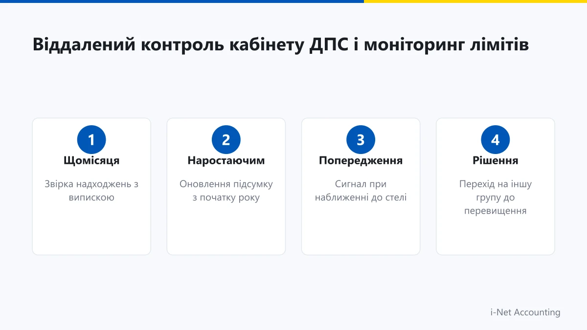 Віддалений контроль електронного кабінету ДПС та моніторинг лімітів