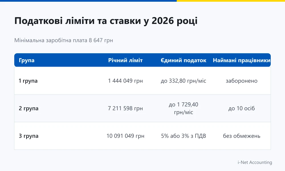 Податкові ліміти та ставки для ФОП у 2026 році: контроль онлайн