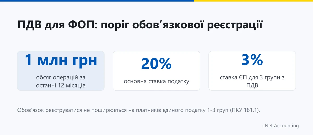 Адміністрування ПДВ для ФОП в Україні та поріг реєстрації 1 млн грн