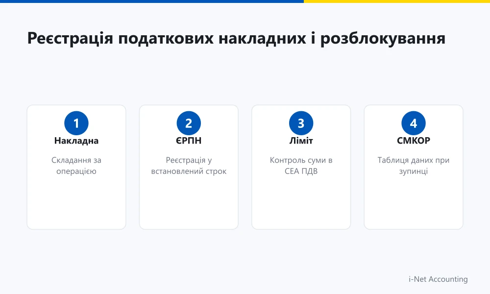 Реєстрація податкових накладних в ЄРПН та розблокування в СМКОР