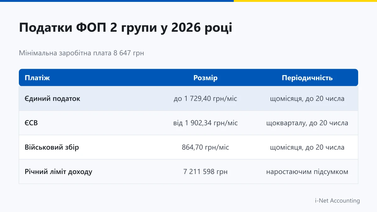 Податки ФОП 2 група у 2026 році ставки єдиного податку та військового збору