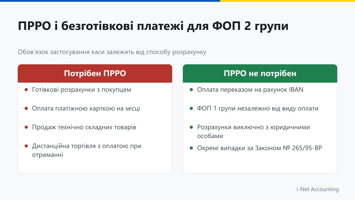 Застосування ПРРО та безготівкові платежі IBAN для ФОП 2 групи