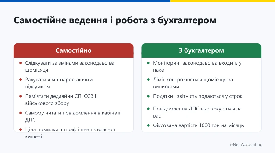 Порівняння самостійного ведення ФОП і роботи з бухгалтером
