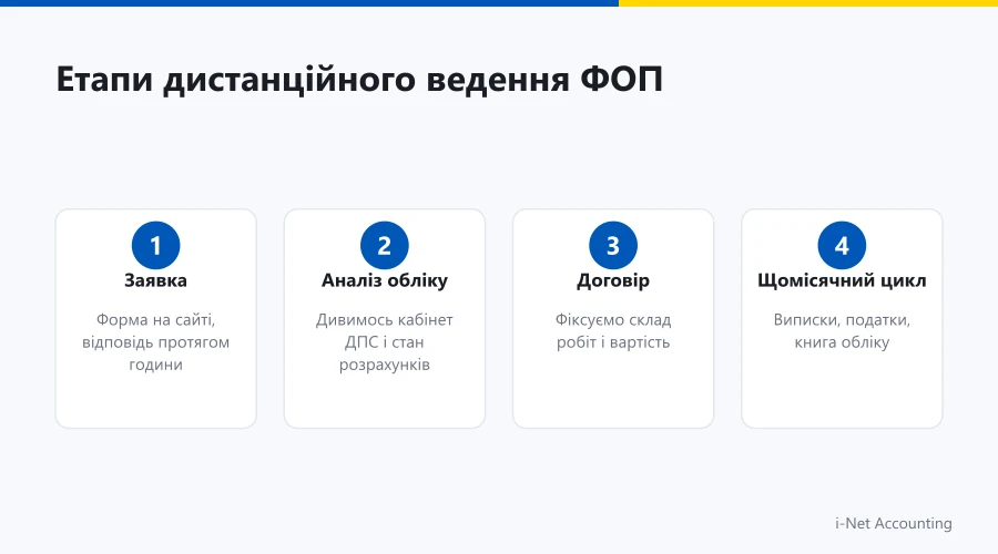 Етапи дистанційного ведення ФОП: від заявки до щомісячної звітності