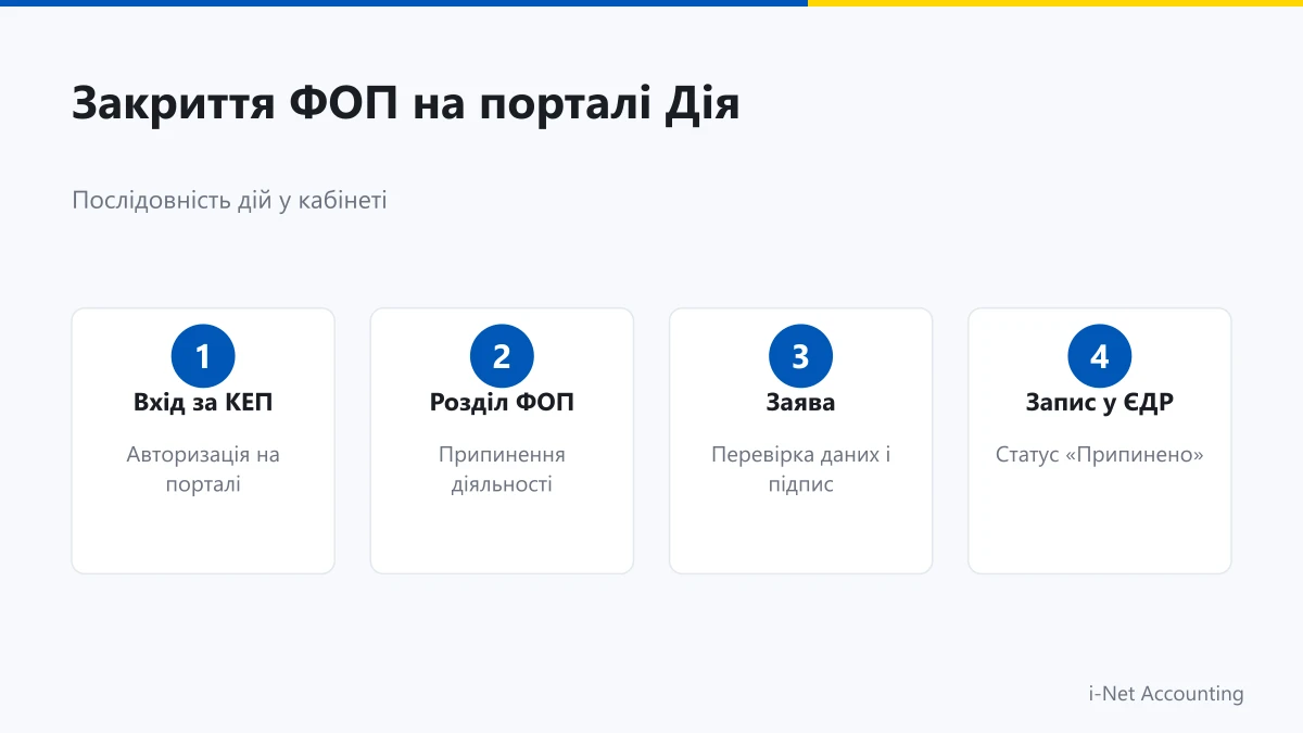 Покроковий інструктаж автоматичного закриття ФОП на порталі Дія за 2 хвилини