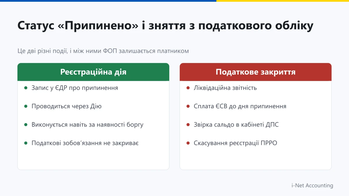 Різниця між статусом припинено у Дії та повним зняттям з податкового обліку в ДПС